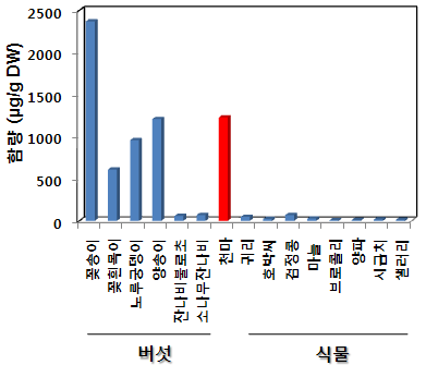 그림 13. 버섯과 식물간 에르고티오닌 함량 비교
