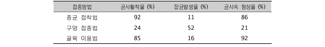 종균 접종 방법에 따른 뽕나무버섯균 활착율 (농진청, 1995).