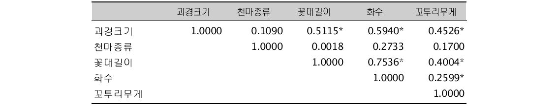 종자발달에 미치는 요인들에 대한 단순상관관계분석.