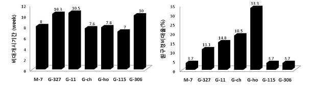 그림 39. 생장균주별 비대개시시간 및 원구경 비대율.