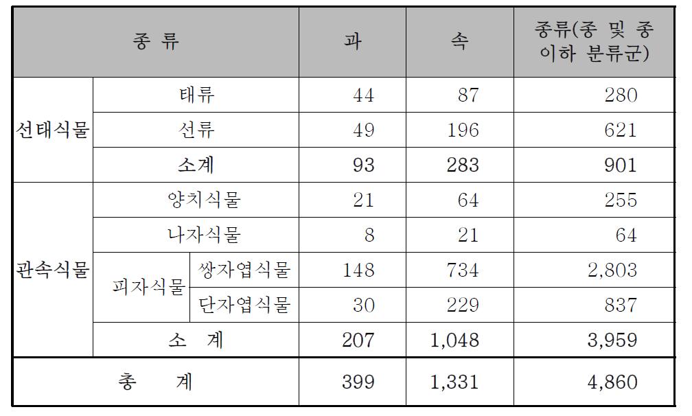 한반도 자생식물 기록 종 현황