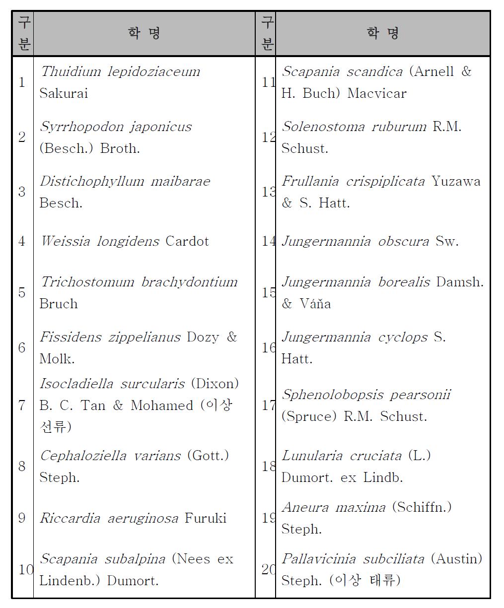 현재까지 확보된 선태식물의 20 미기록종 목록