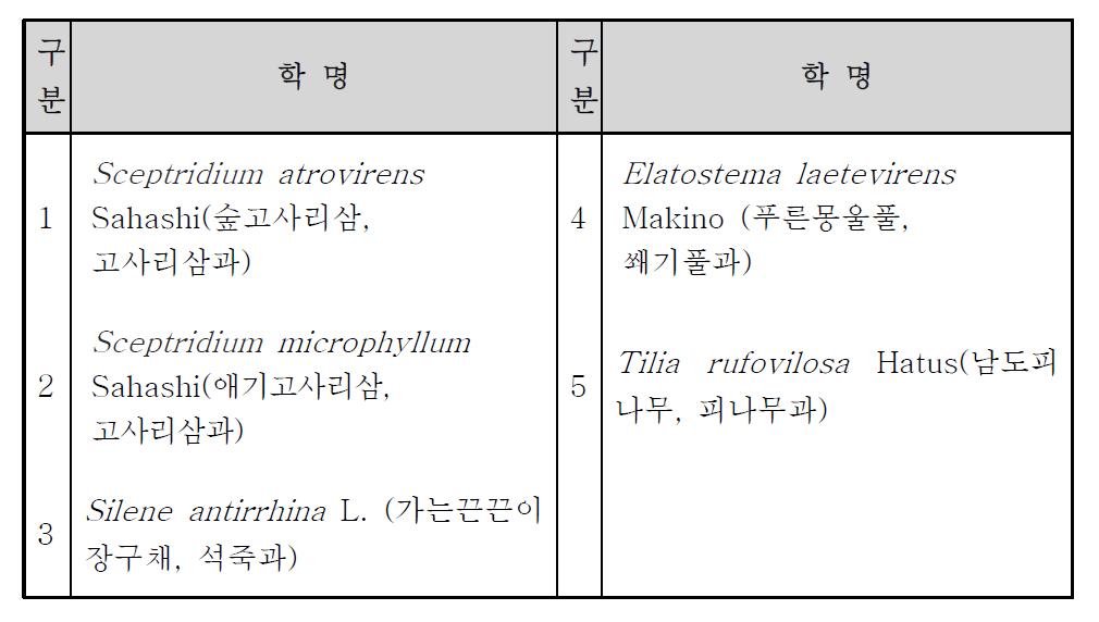 현재까지 확보된 관속식물의 5 미기록종 목록