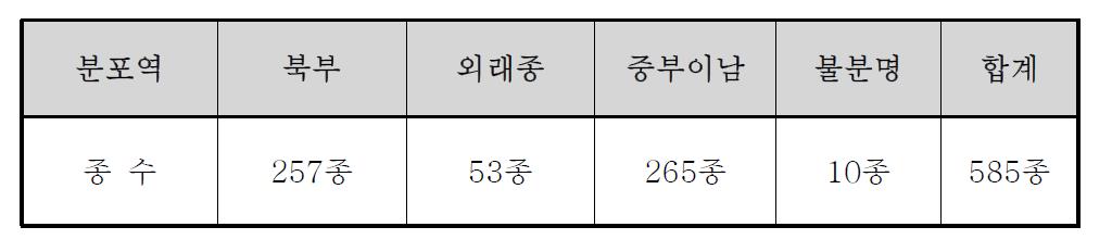 국립생물자원관 미확보 분류군 분포 현황