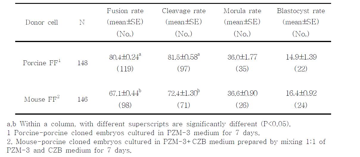 In vitro development of interspecies nuclear transfer embryos with porcine and mouse somatic cells into porcine oocytes