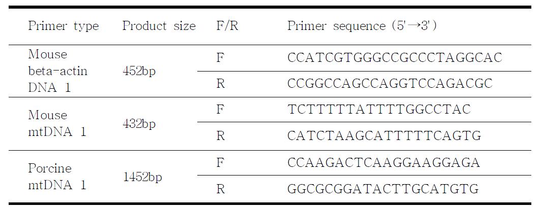 The mouse- and porcine-specific mitochondria primer sets and mouse beta-actin primers for PCR analysis of mitochondrial DNA