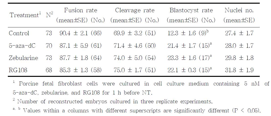 In vitro development of embryos cloned from somatic donor cells after treatment with 5-aza-dC, Zebularine and RG108