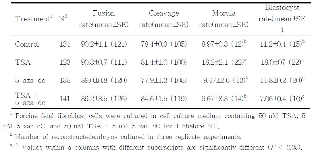 In vitro development of embryos cloned from somatic donor cells after the combined treatment with TSA and 5-aza-dC