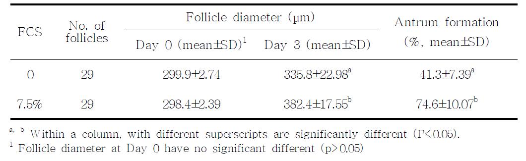 Effect of FCS on the growth of porcine preantral follicles culture in vitro