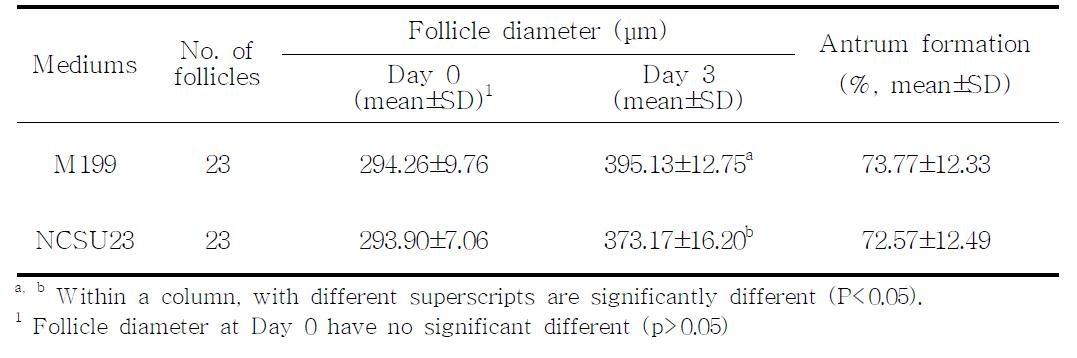 Effects of different mediums on the growth of porcine preantral follicles culture in vitro