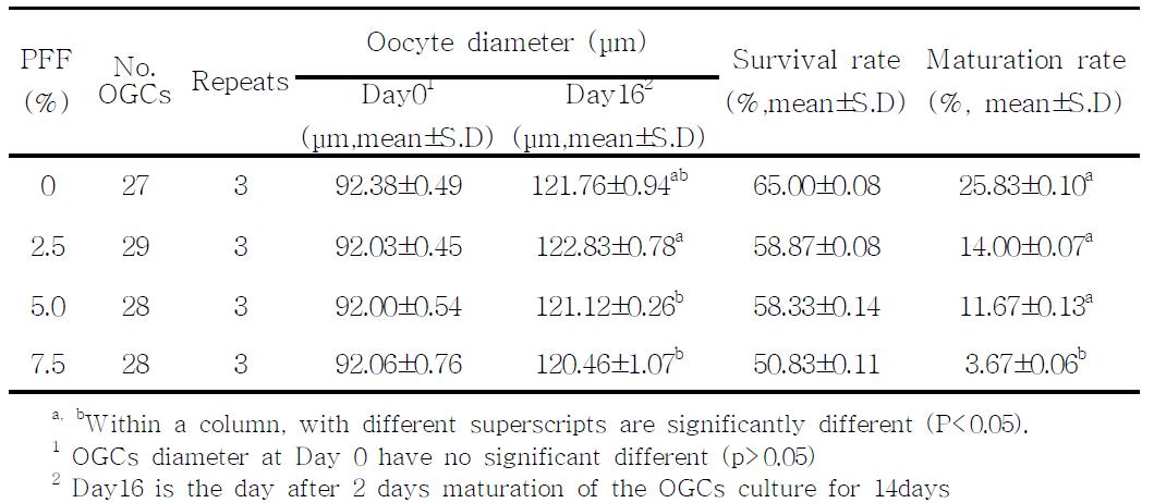 Effect of PFF on the growth of porcine preantral follicles culture in vitro