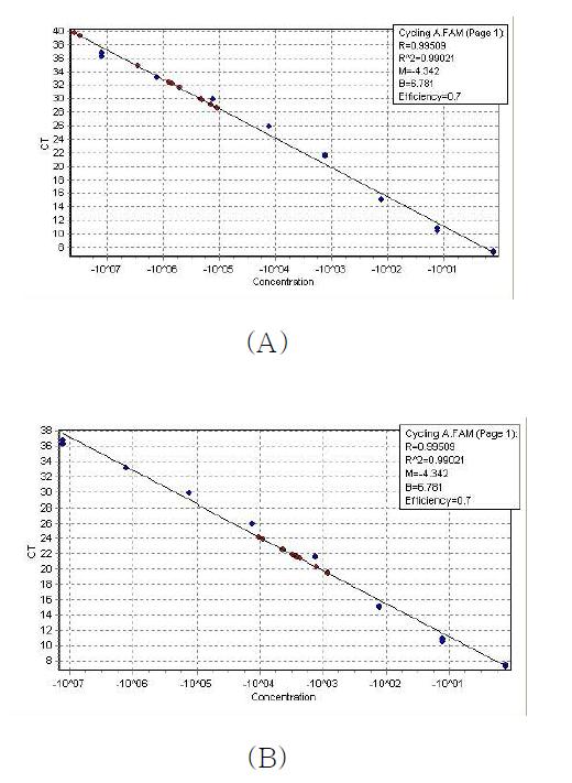 미토콘드리아 DNA 분석을 위한 real-time PCR의 standard curves 분석. (A) Mouse-specific standard curve; (B) Porcine-specific standard curve.