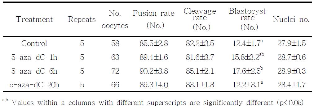 In vitro development of embryos cloned from donor cells after treatment with 5nM 5-aza-dC for different exposure time