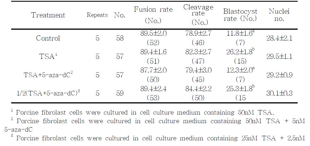 In vitro development of embryos cloned from donor cells after the combined treatment with different concentration of TSA and 5-aza-dC