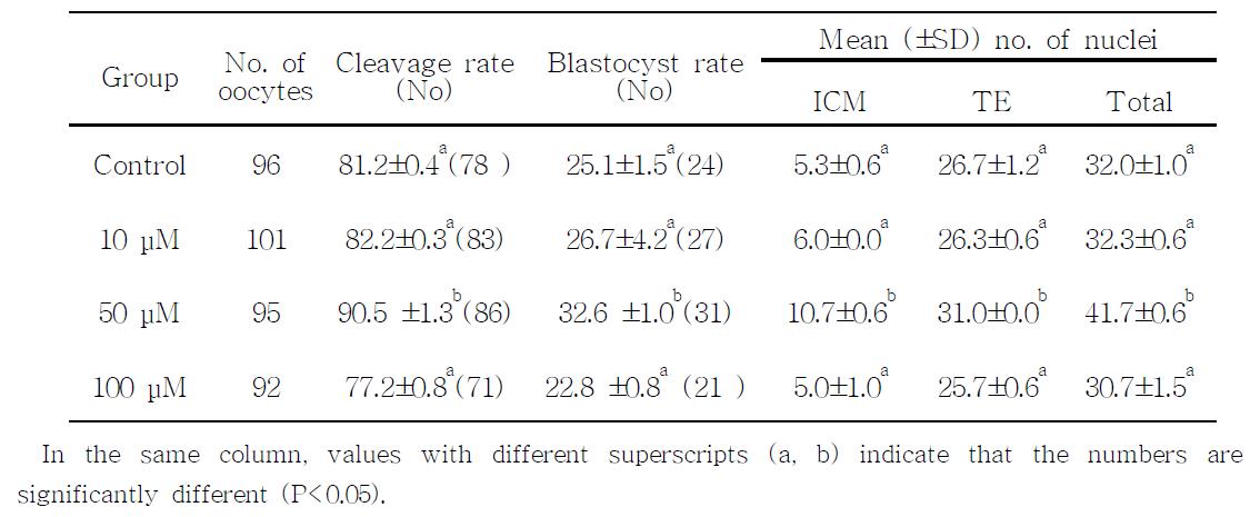 Effects of different concentrations of TUDCA on porcine embryonic development.