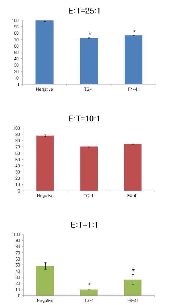 FasL clonal cell line의 NK assay. The rate of NK cell meidated cytotoxicity was reduced in transgenic clonal cells (E:T ratio=25:1 76.64±0.47%, E:T ratio=10:1 74.2±1.18%, E:T ratio=1:1 26.2±6.8%) compared to normal minipig fatal fibroblasts, at 25:1, 10:1 and 1:1 E/T ratio. Negative; non-transgenic porcine fetal fibroblast, FasL ear cell-1,2; ear fibroblast of transgenic mini-pigs with mFasL, FasL 4-41; transgenic clonal cell. *p < 0.05 compared to samples (t-test analysis). Error bars represent the mean ± SD.