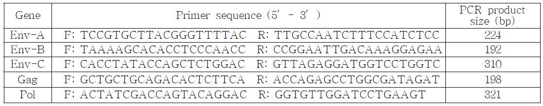 PCR primers for amplifying Gag, Pol, env-A, env-B and env-C fragments in PERVs