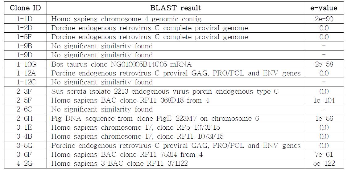 BLAST search results using positive BAC-end sequences from PERV-C clones.