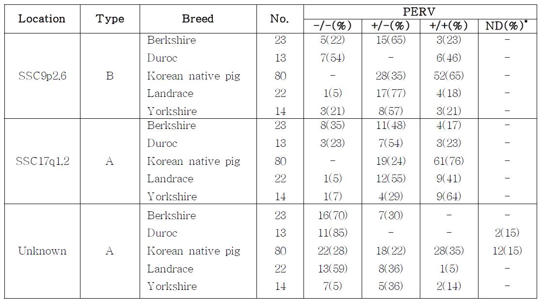 Insertional variation of PERV among five different breeds.