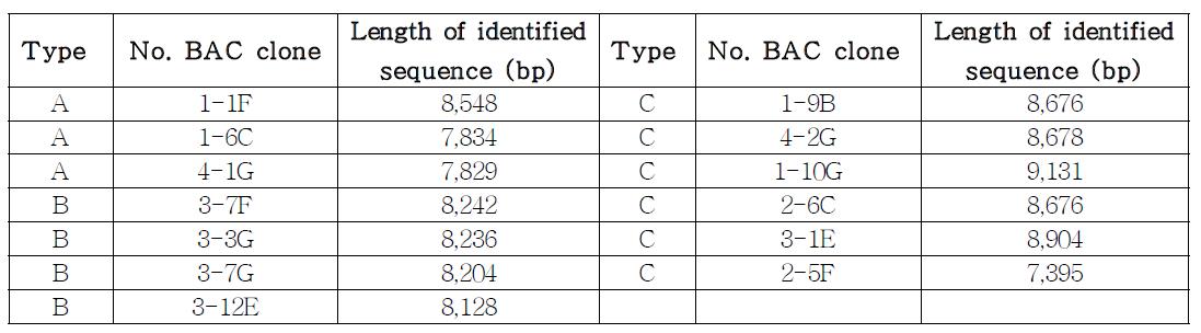 Identified sequence results of PERV in BAC clone using primer walking