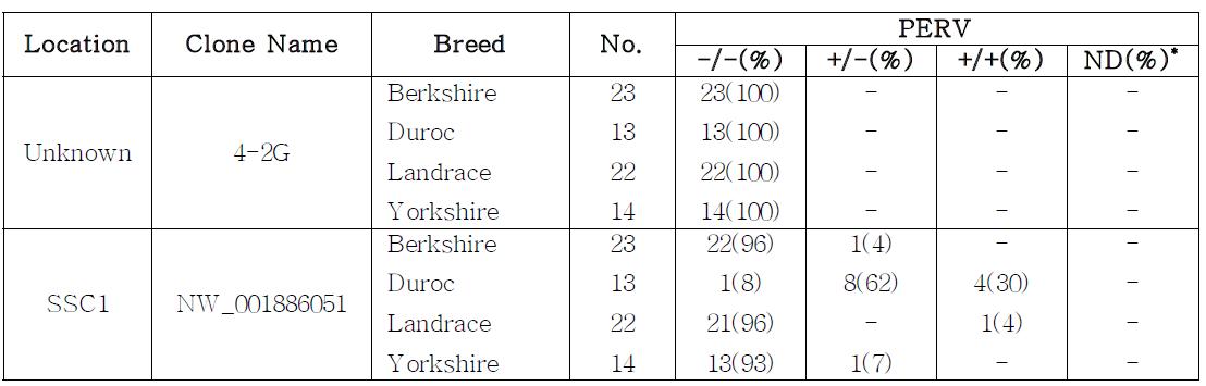 Insertional variation of PERV among four different breeds.