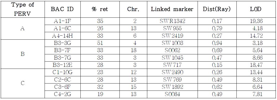 Identification of chromosomal location of PERV using 5000-rad IMpRH