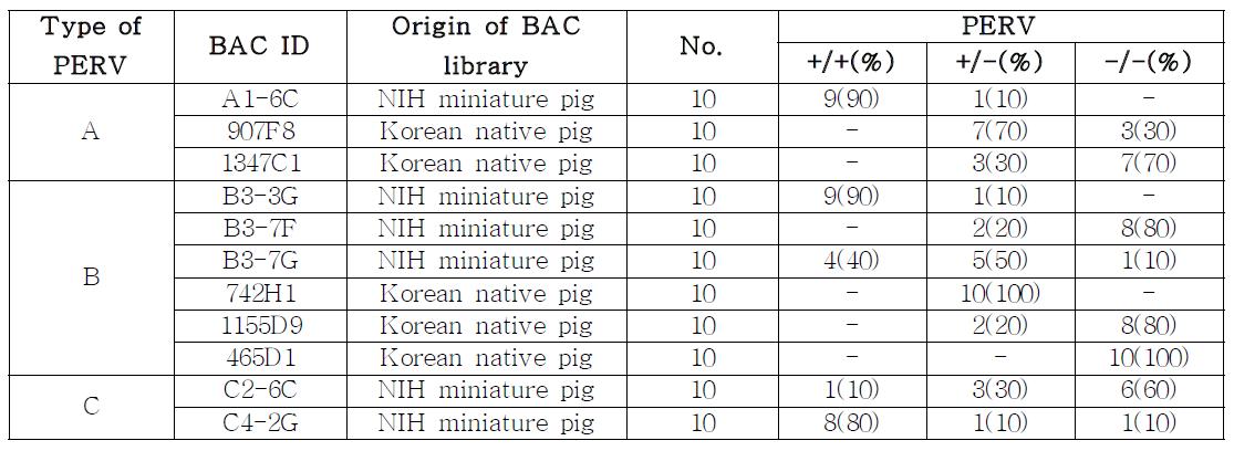 Investigation of 11 PERV loci in NIH minipig breed