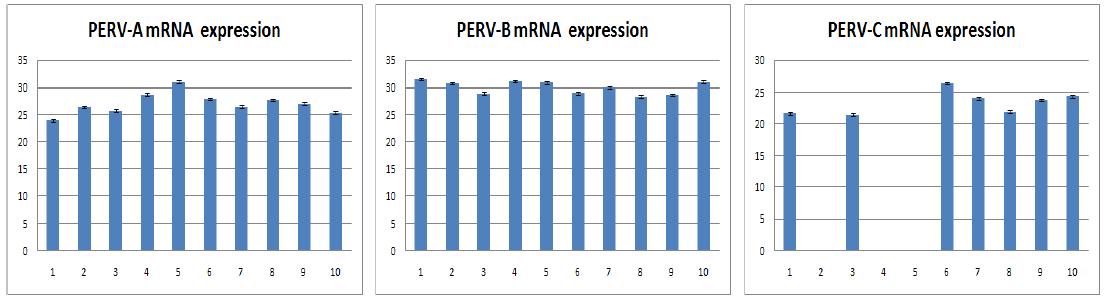 The mRNA expression patterns of PERV-A, -B and -C type in NIH miniature pig of 10 animals using quantitative real-time PCR.