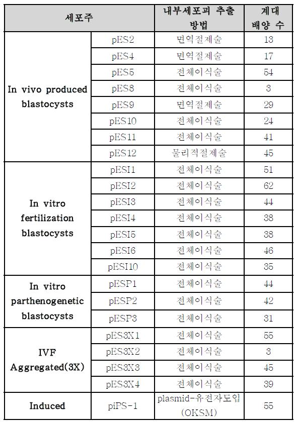 다양한 돼지배아로부터 확립된 줄기세포주와 체세포로부터 유도된 만능줄기세포주 현황