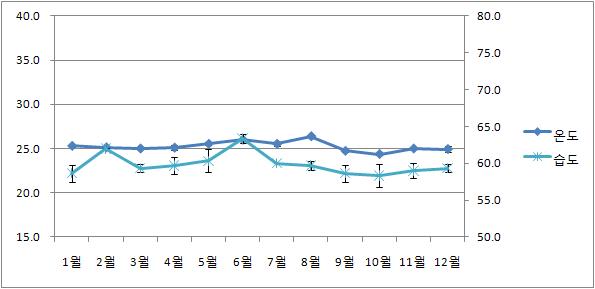 2009년 항온 항습 결과 그래프