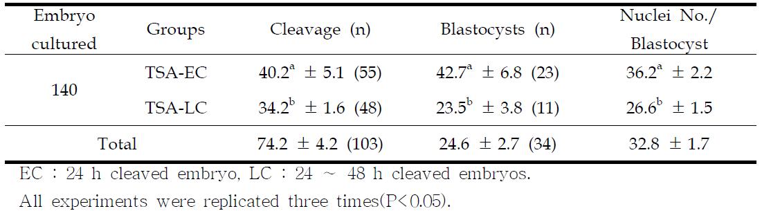 돼지 복제수정란의 첫 분할시기에 따라 분할란에 TSA 처리에 따른 효과