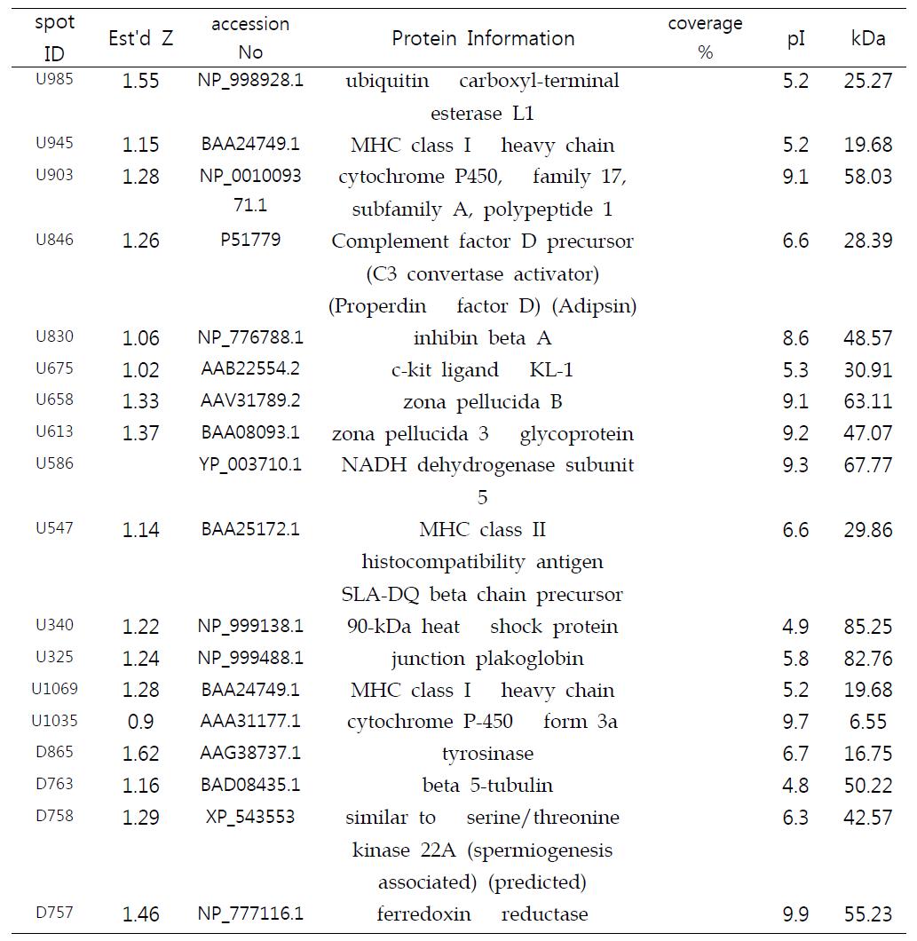 Identification of proteins expressed differentially between mature and immature oocytes