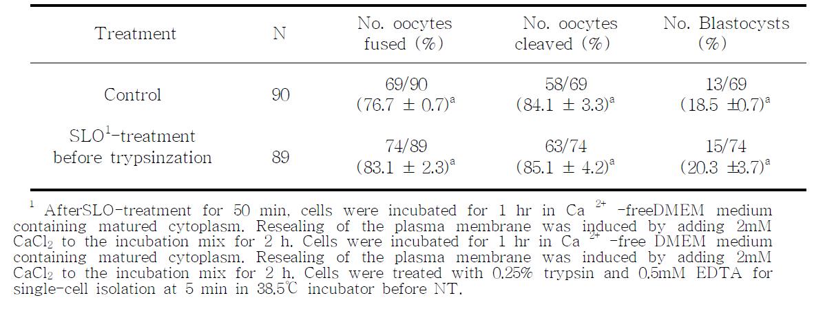 Effects of SLO treatment before trypsinization of fetal fibroblastson in vitro development of reconstructed embryos following nuclear transfer