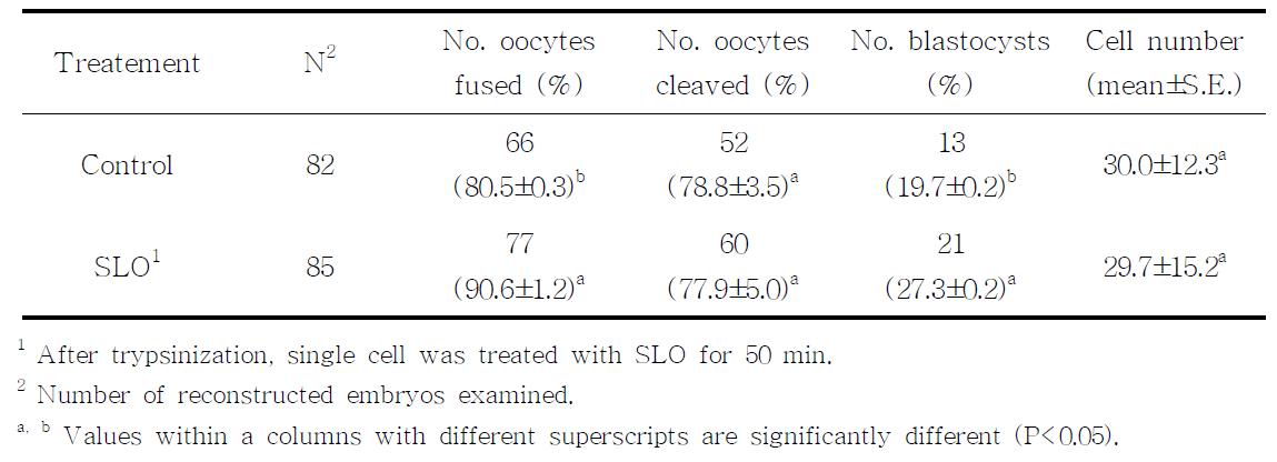 Effects of SLO treatment after trypsinization of fetal fibroblasts on in vitro development of reconstructed embryos following nuclear transfer