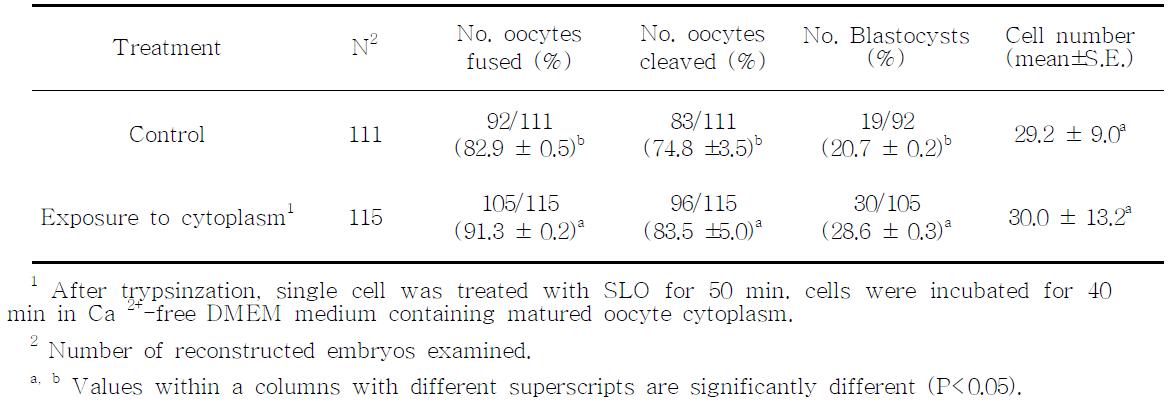 Effects of exposure of permeabilized fetal fibroblast cells to the matured oocyte cytoplasm on in vitro development of reconstructed embryos following nuclear transfer