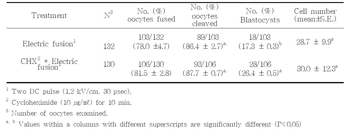 Development of porcine NT embryos following electrical pulses or cycloheximide plus electrical pulse