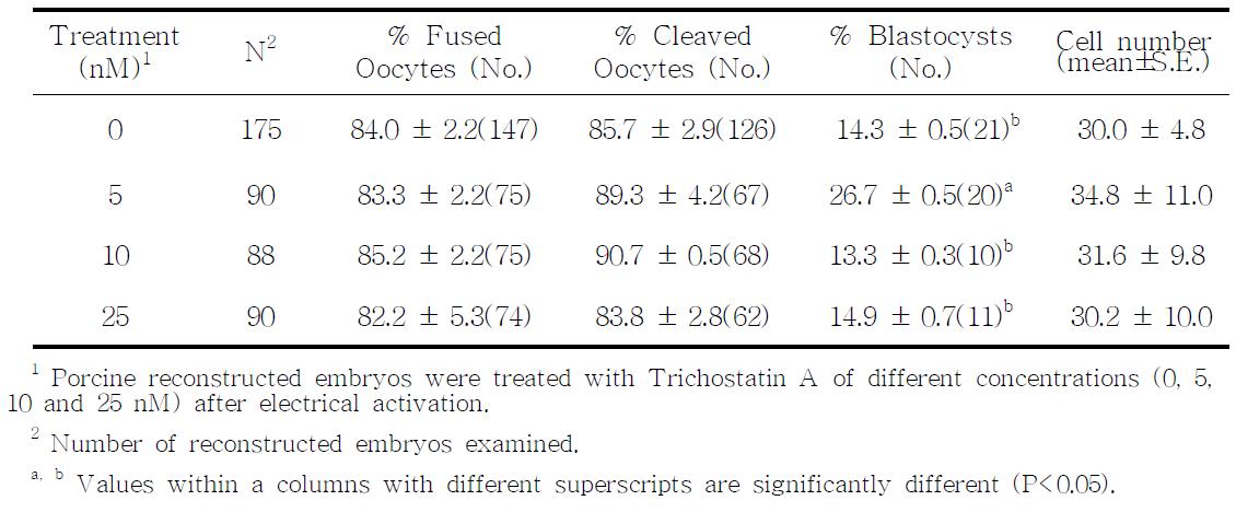 Effects of Trichostatin A with different concentrations on in vitro development of porcine nuclear transfer embryos