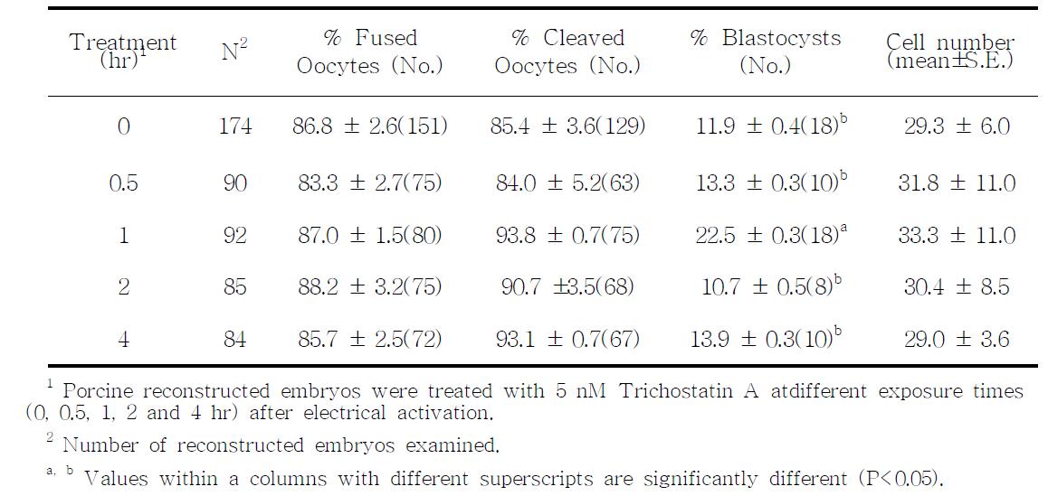 Effects of Trichostatin A with different exposure times on in vitro development of porcine nuclear transfer embryos