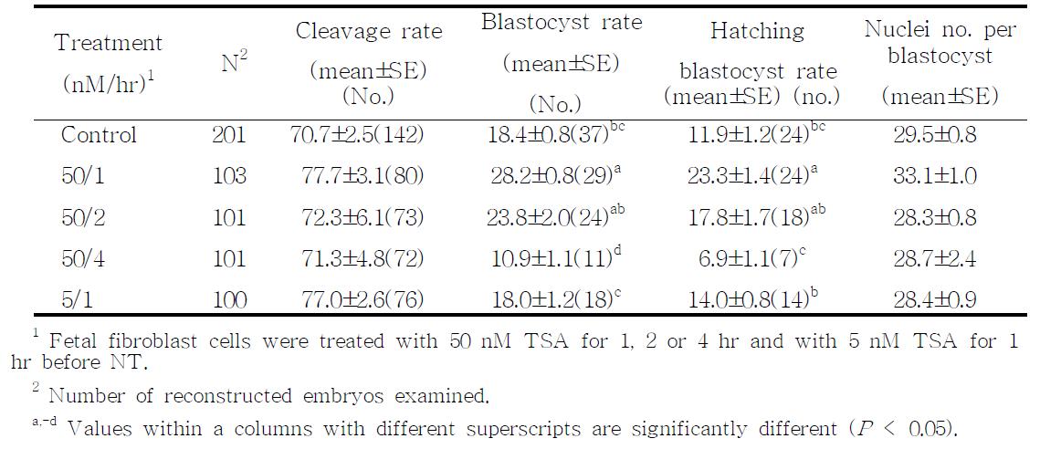 Effects of TSA Treatment for Fetal Fibroblasts on In Vitro Development of Porcine Nuclear Transfer Embryos