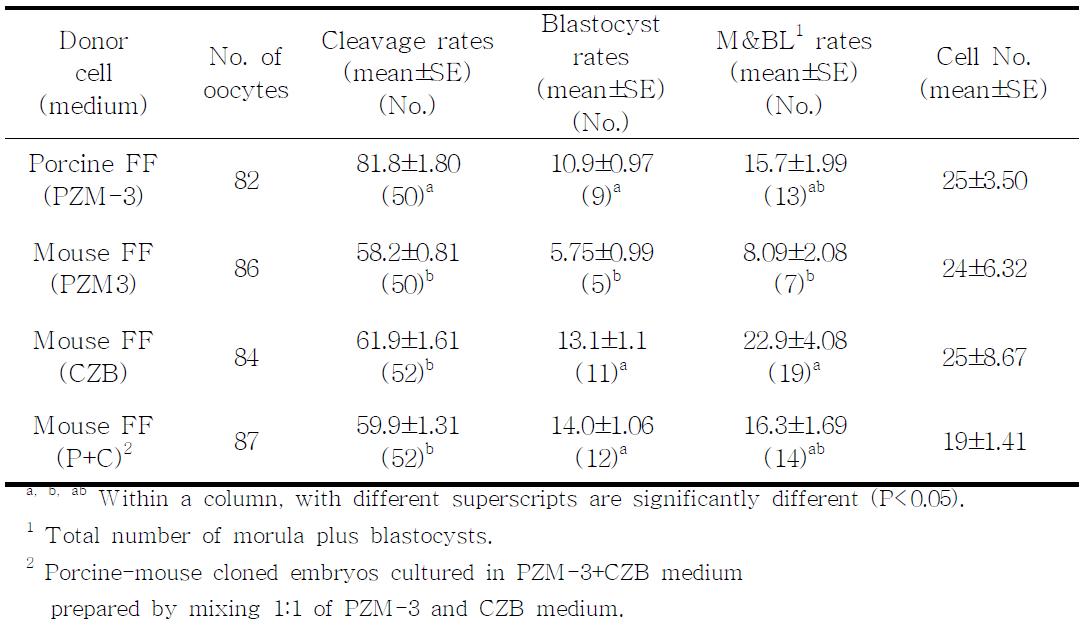 I n vitro development of interspecies nuclear transfer embryos with porcine and mouse somatic cell into porcine oocyte in different culture medium