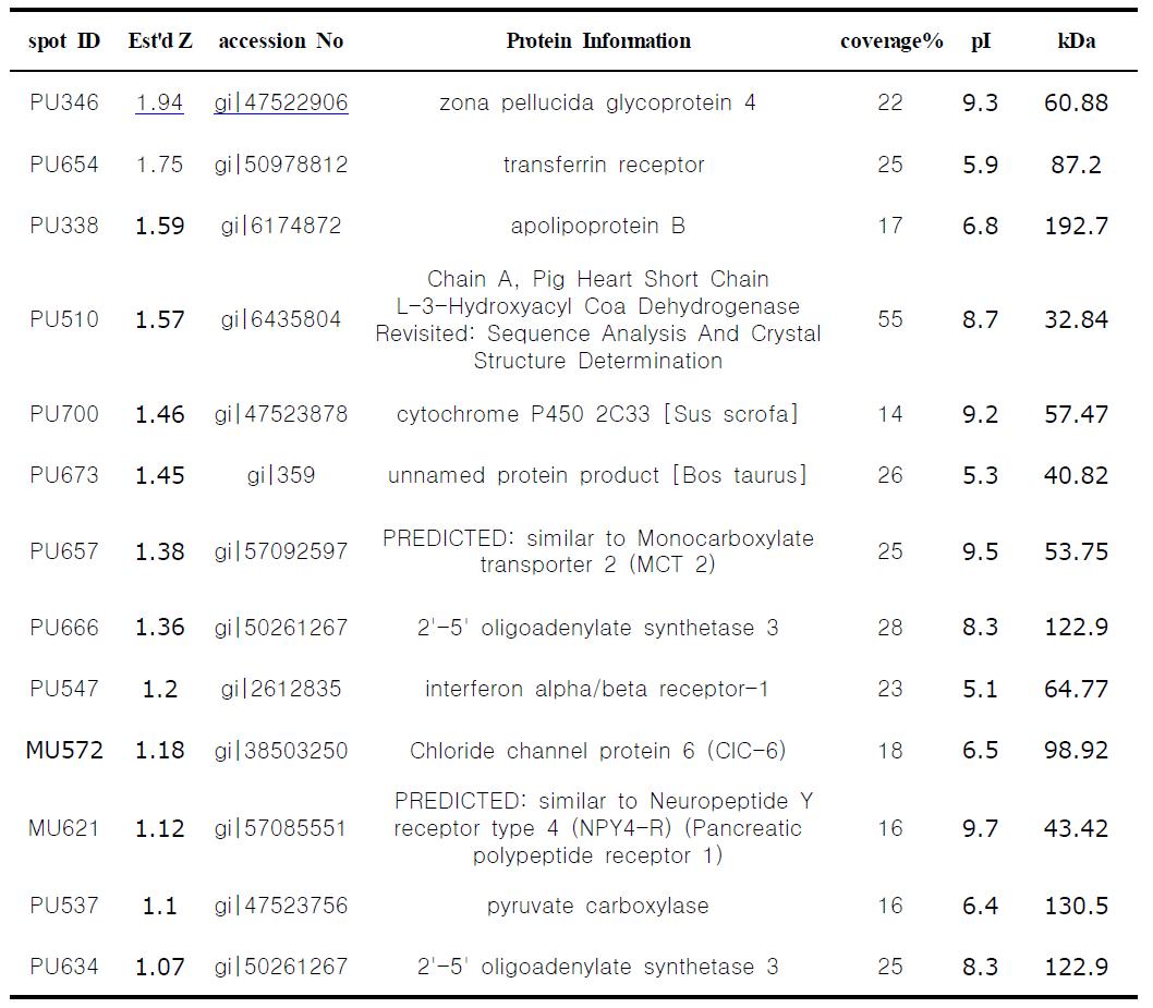 Identification of proteins expressed differentially between mature and activated oocytes