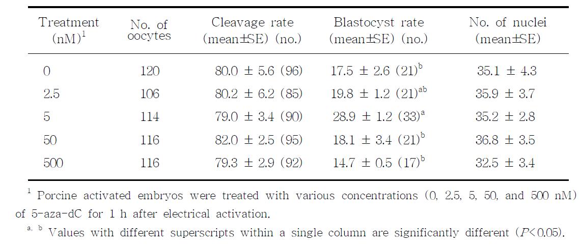 Effects of different concentrations of 5-aza-dC on in vitro development of porcine parthenogenic embryos