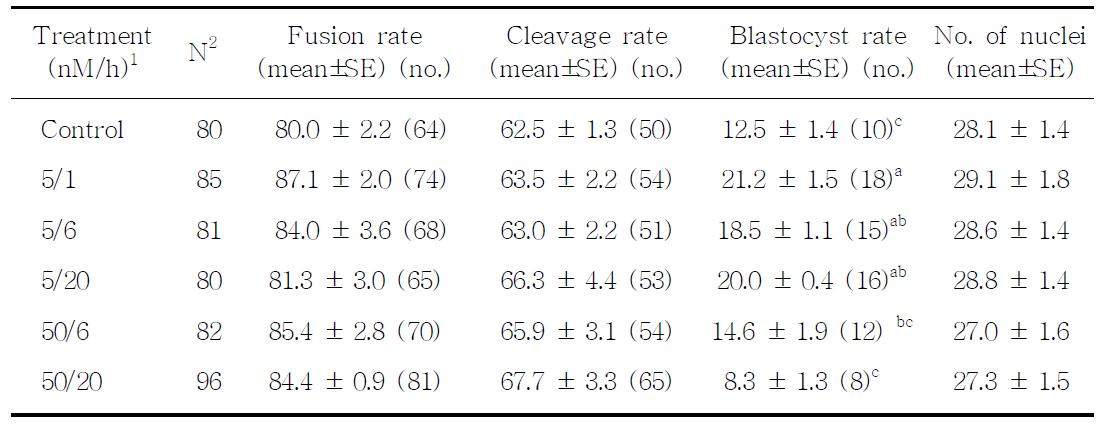 In vitro development of porcine nuclear transfer embryos derived from fetal fibroblasts after exposure to 5-aza-dC at different concentrations and exposure times