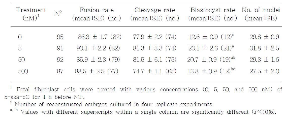 Effects of 5-aza-dC treatment of fetal fibroblasts on subsequent in vitro development of porcine nuclear transfer embryos