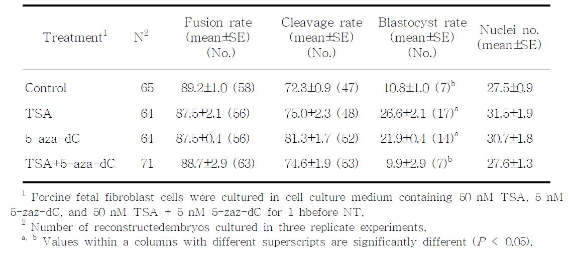 In vitro development of embryos cloned from somatic donor cells after the combined treatment with TSA and 5-aza-dC