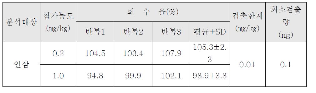 Azoxystrobin의 인삼 중 회수율 시험 결과