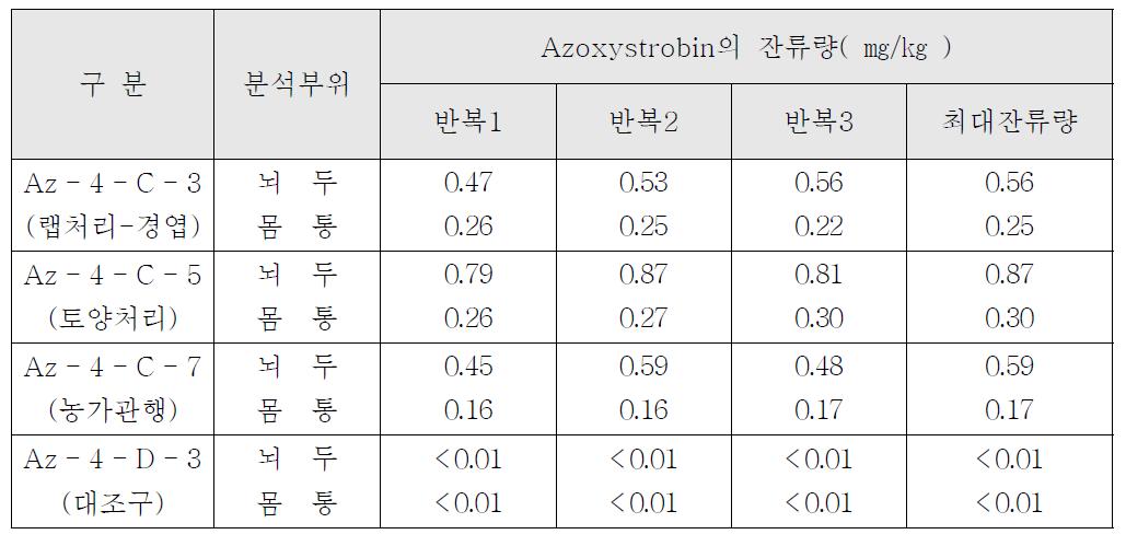 인삼시료 중 azoxystrobin의 잔류량