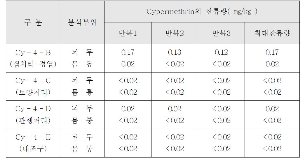 인삼시료 중 Cypermethrin의 잔류량