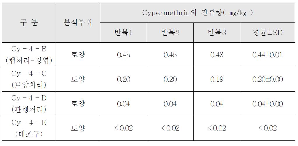 인삼토양 시료 중 cypermethrin의 잔류량