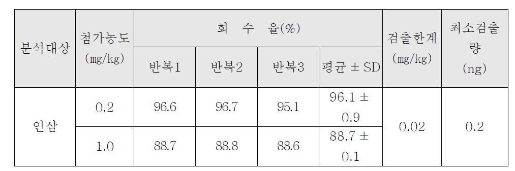 Difenoconazole의 인삼 중 회수율 시험 결과